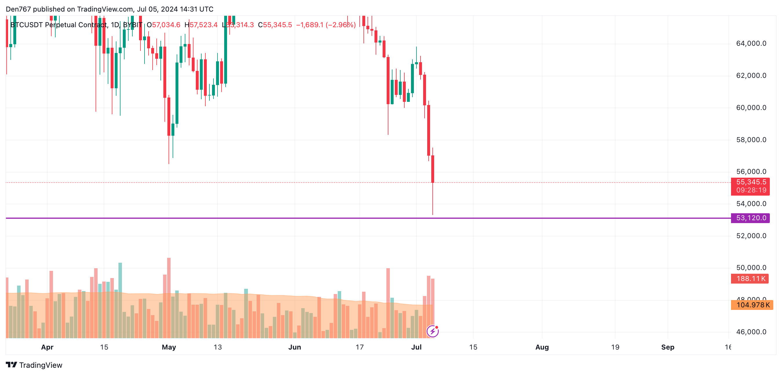 پیش بینی قیمت بیت کوین (BTC) برای 5 جولای