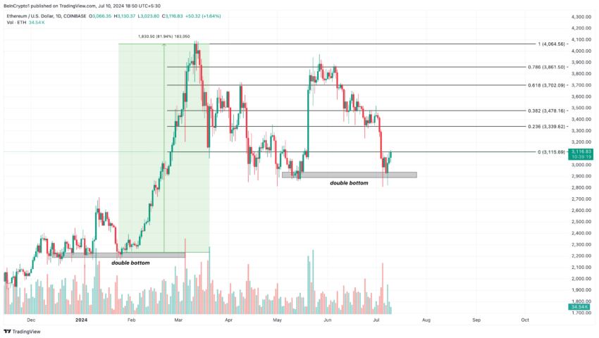 تحلیل قیمت روزانه اتریوم. منبع: TradingView