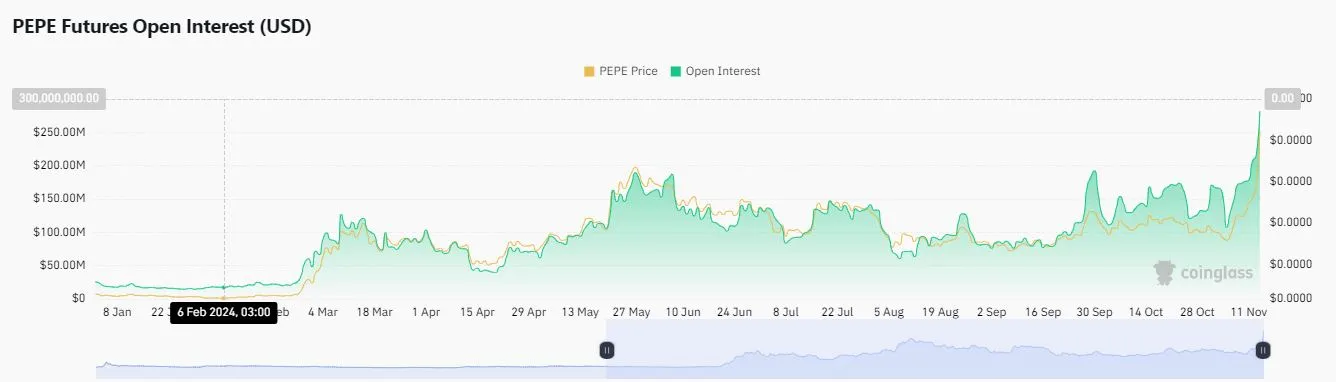 PEPE به کشف قیمت وارد می شود، علاقه باز افزایش می یابد