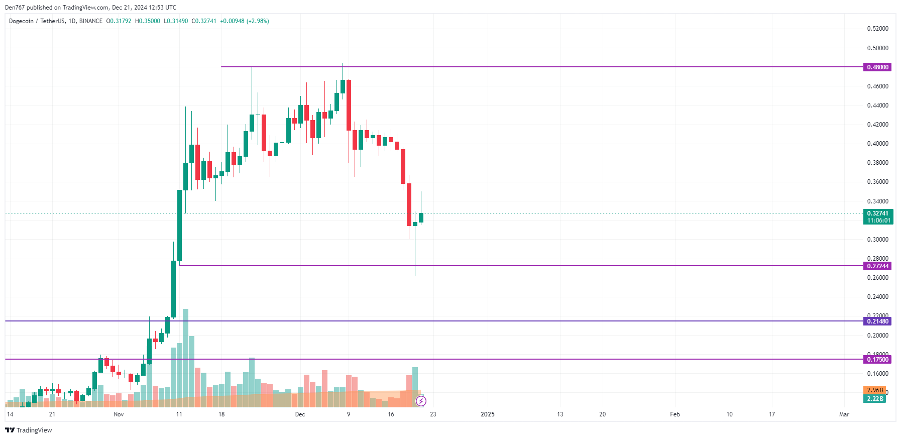 چشم‌انداز قیمت DOGE؛ چه انتظاری از بازار داریم؟