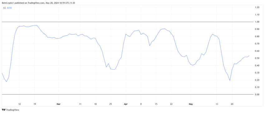 BNB ارتباط با بیت کوین. منبع: TradingView