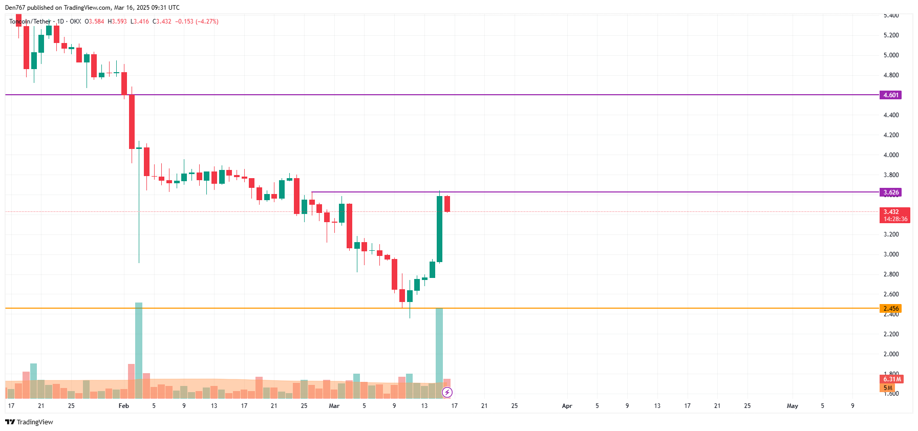 پیش بینی قیمت Toncoin (تن) برای 16 مارس