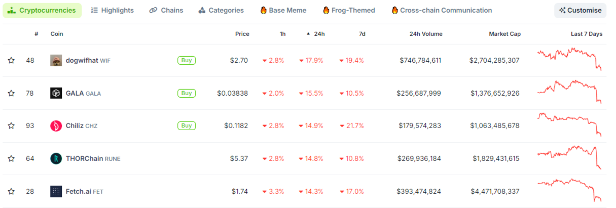 SHIB رقیب WIF بدترین عملکرد در 100 نفر برتر به عنوان Crypto Dips