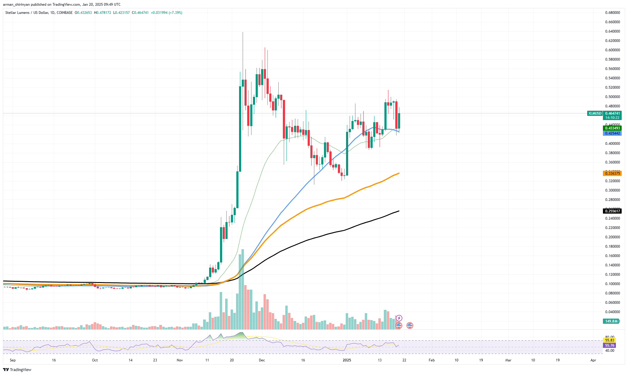 Stellar (XLM) از سطح پشتیبانی کلیدی خارج می شود