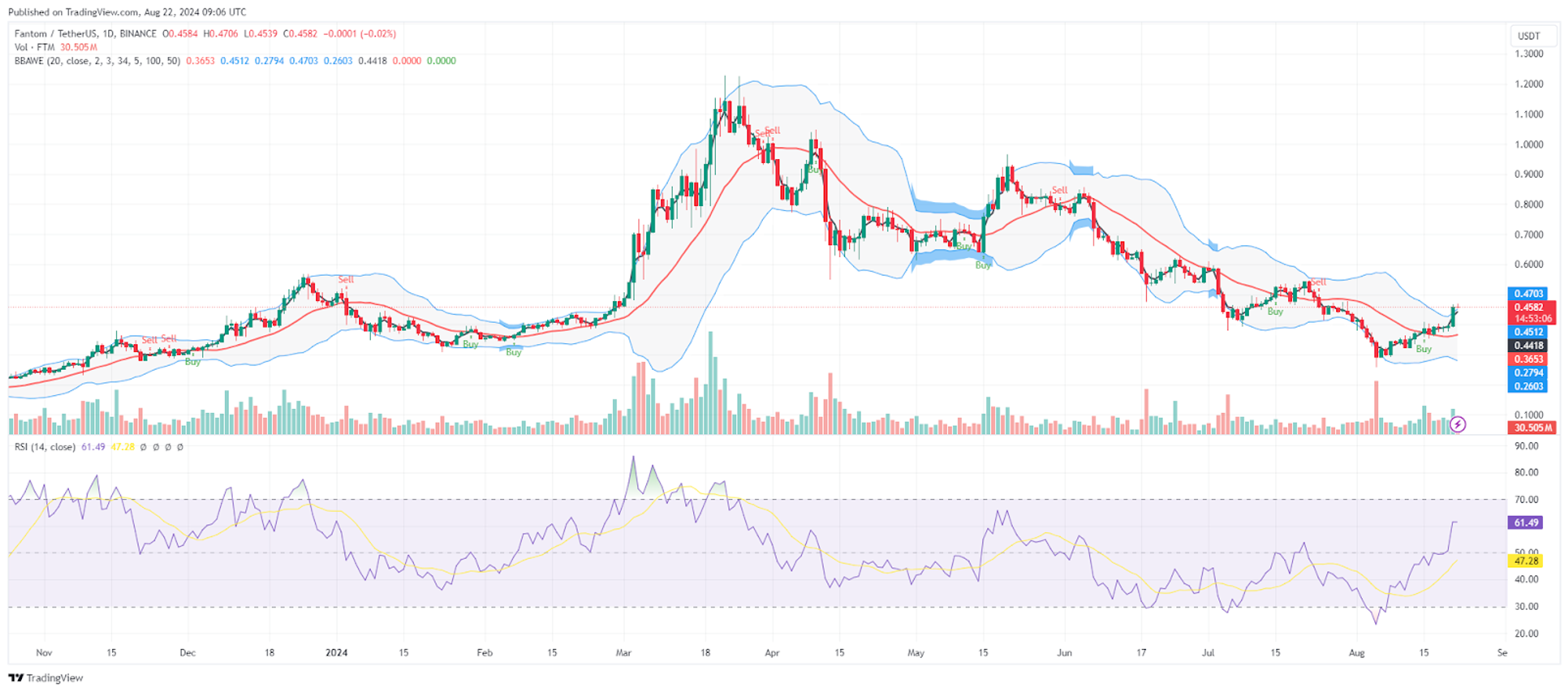 قیمت Fantom (FTM) 15% افزایش یافت، تحلیلگران هدف 1.20 دلاری را پیش بینی کردند