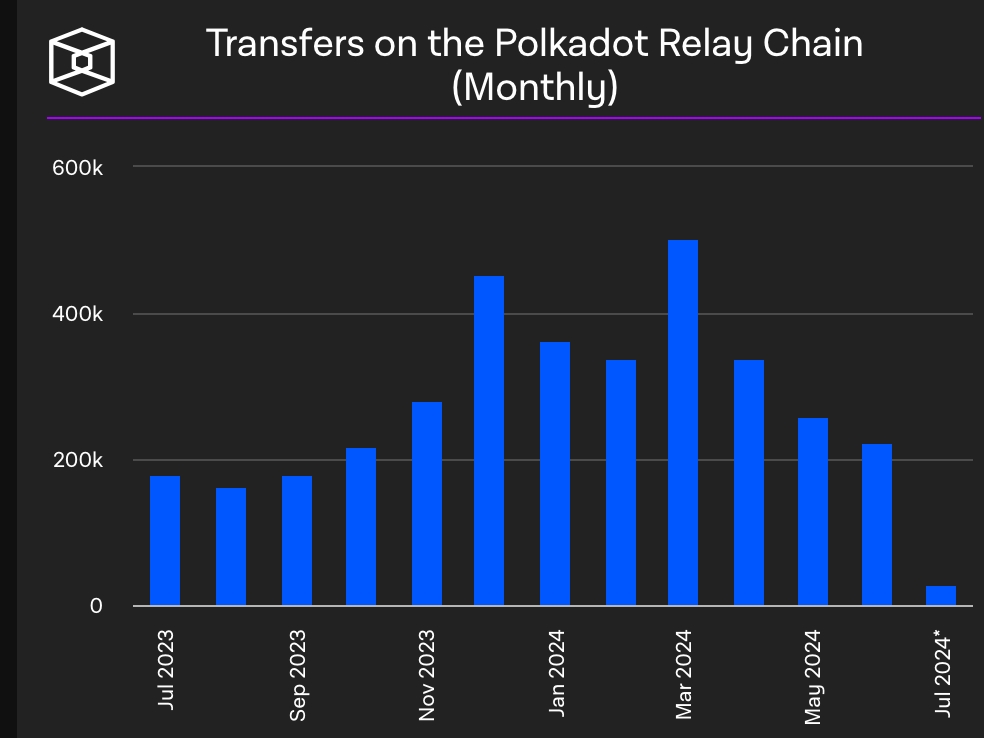 انتقالات ماهانه Polkadot