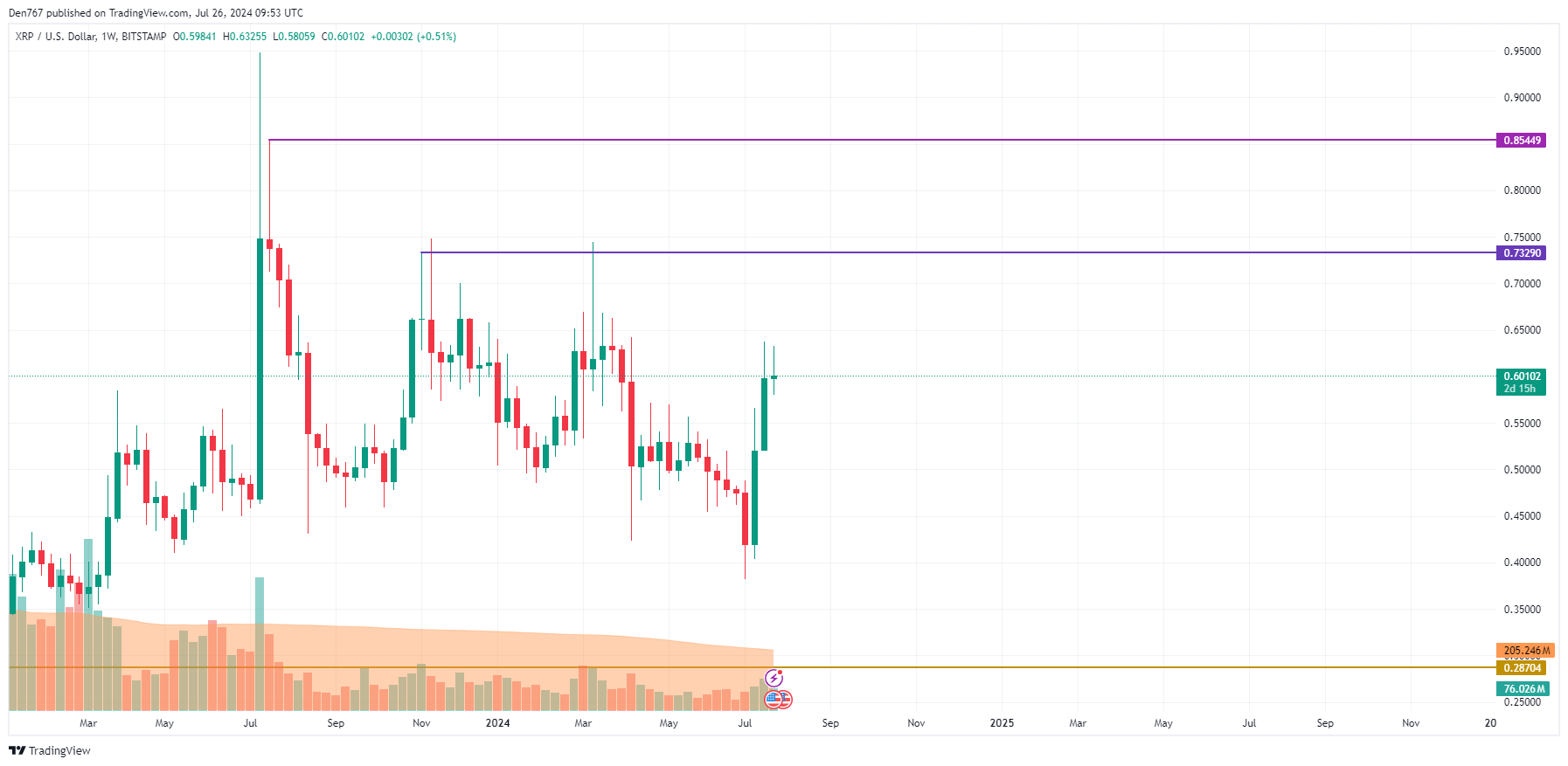 پیش بینی XRP برای 26 جولای