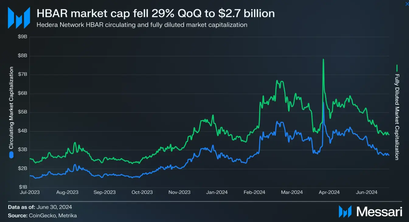 HBAR Market Cap (منبع: Messari)