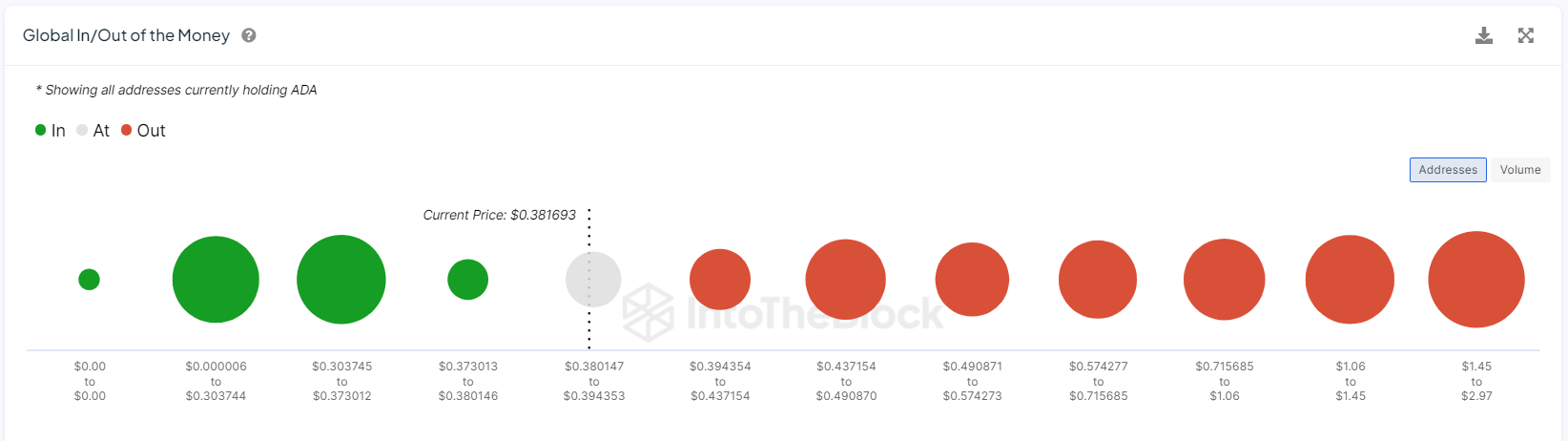 2.35 میلیارد ADA در Play: Cardano's Likely Price Move