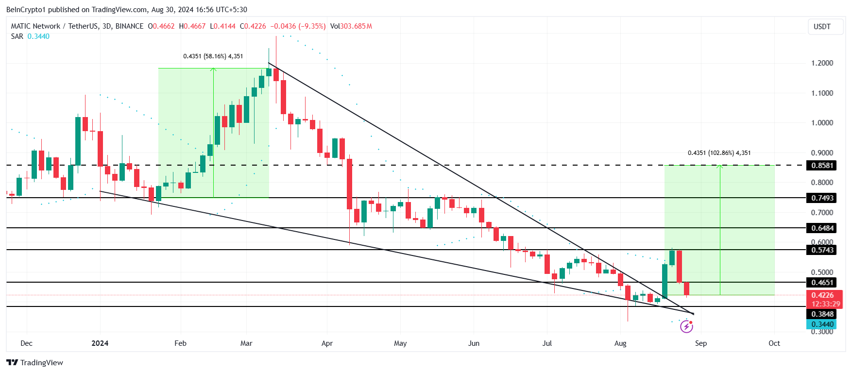 تحلیل قیمت MATIC. منبع: TradingView