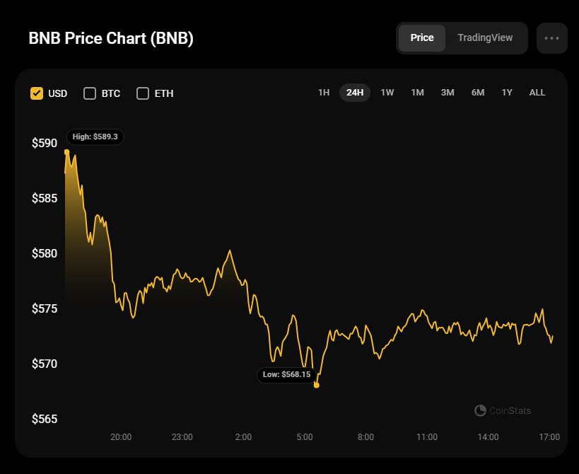 پیش بینی بایننس کوین (BNB) برای 30 جولای