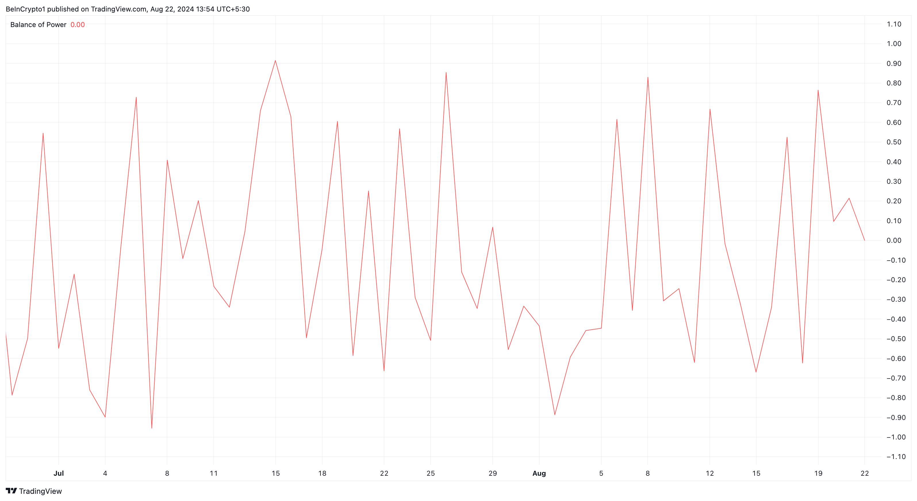 تعادل قدرت پپه. منبع: TradingView