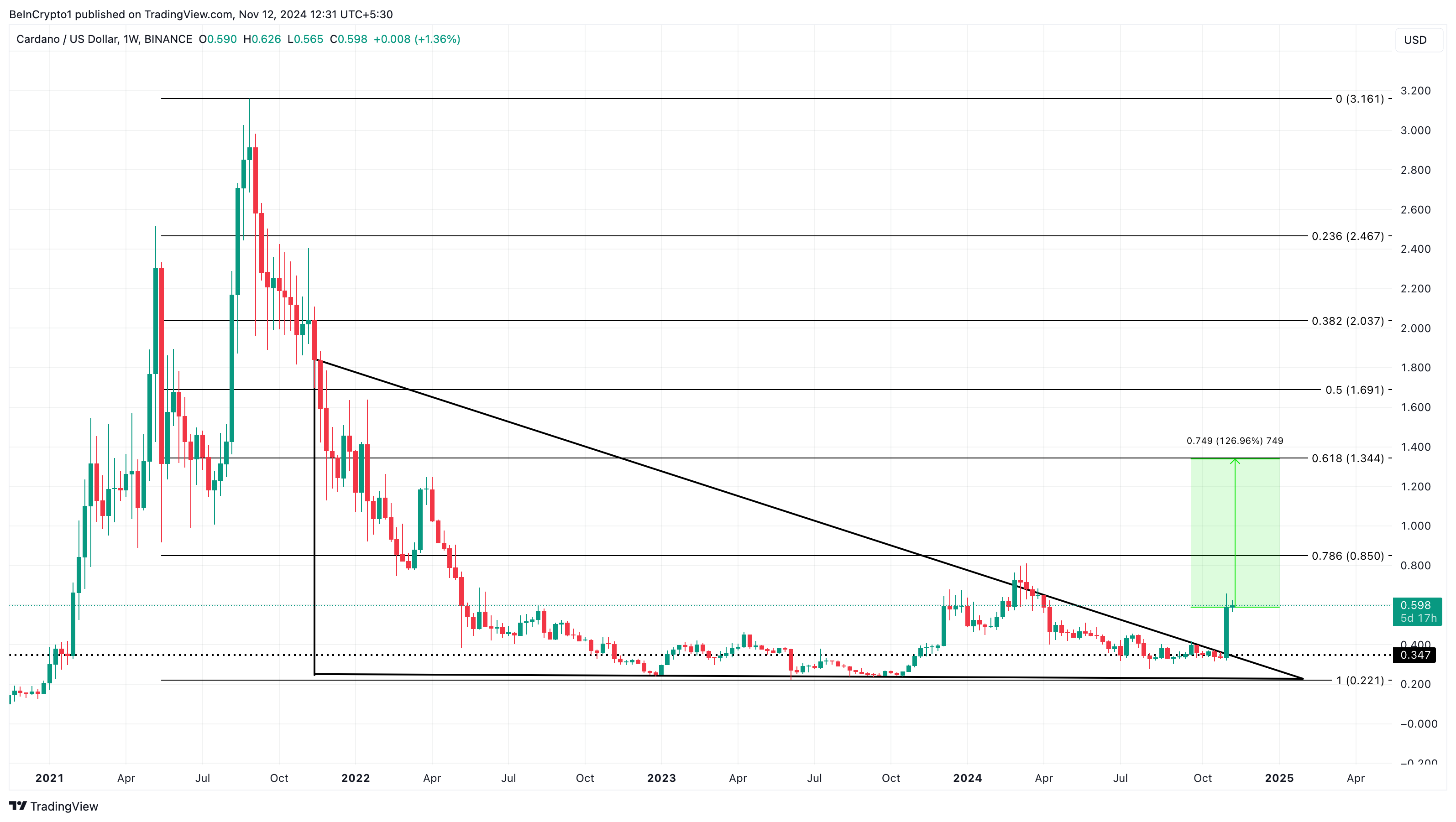 Cardano (ADA) به 0.60 دلار کاهش می یابد: شاخص ها نشان می دهند که Bull Run تمام نشده است