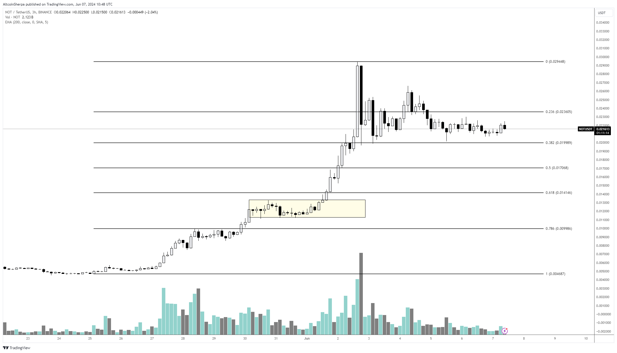 منبع: Altcoin Sherpa/X