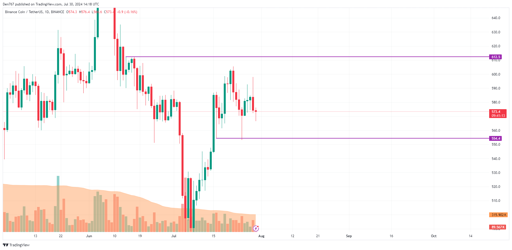 پیش بینی بایننس کوین (BNB) برای 30 جولای