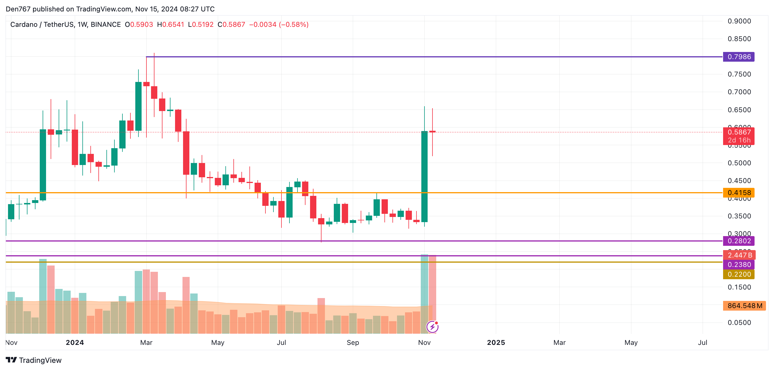 پیش بینی قیمت Cardano (ADA) برای 15 نوامبر