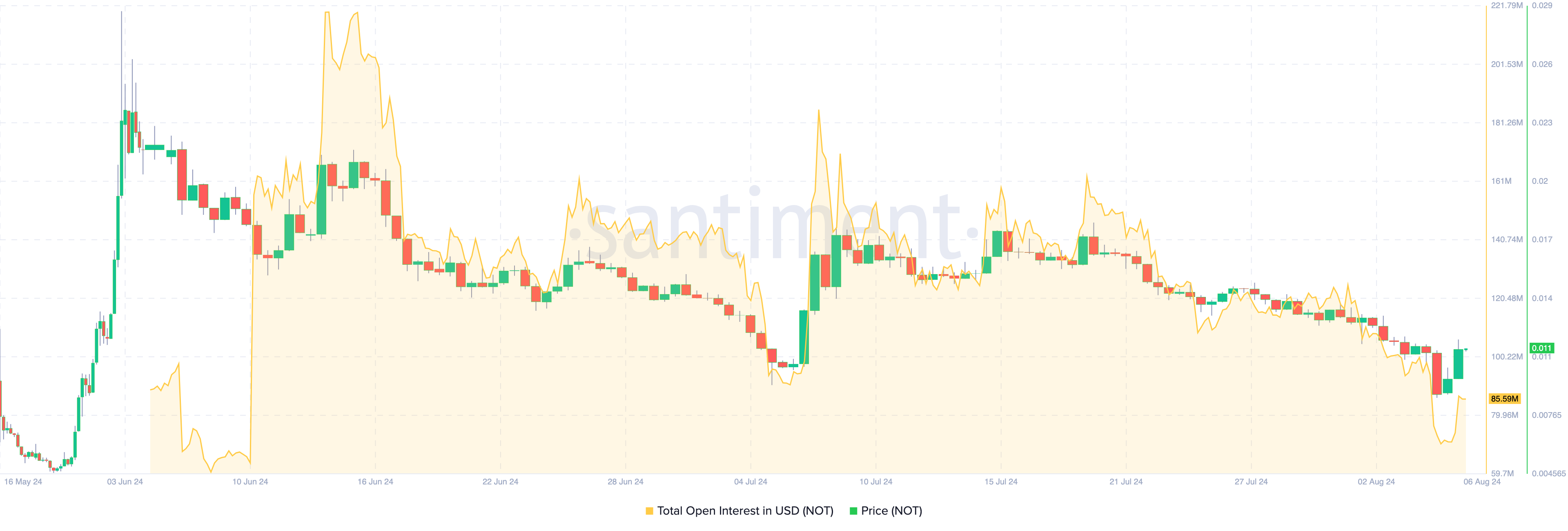 Notcoin Open Interest. منبع: Santiment