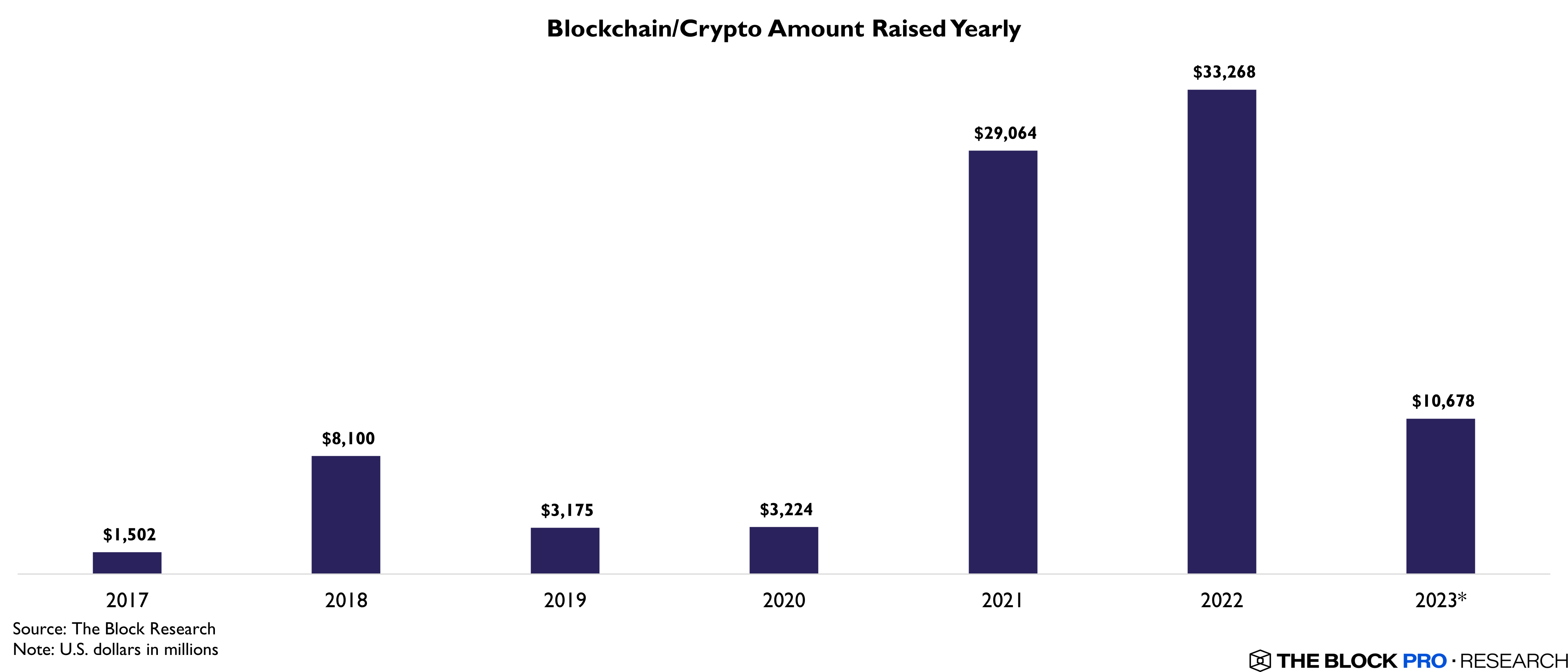 بودجه Crypto VC در سال 2023 با کاهش 68 درصدی نسبت به سال قبل مواجه شد.