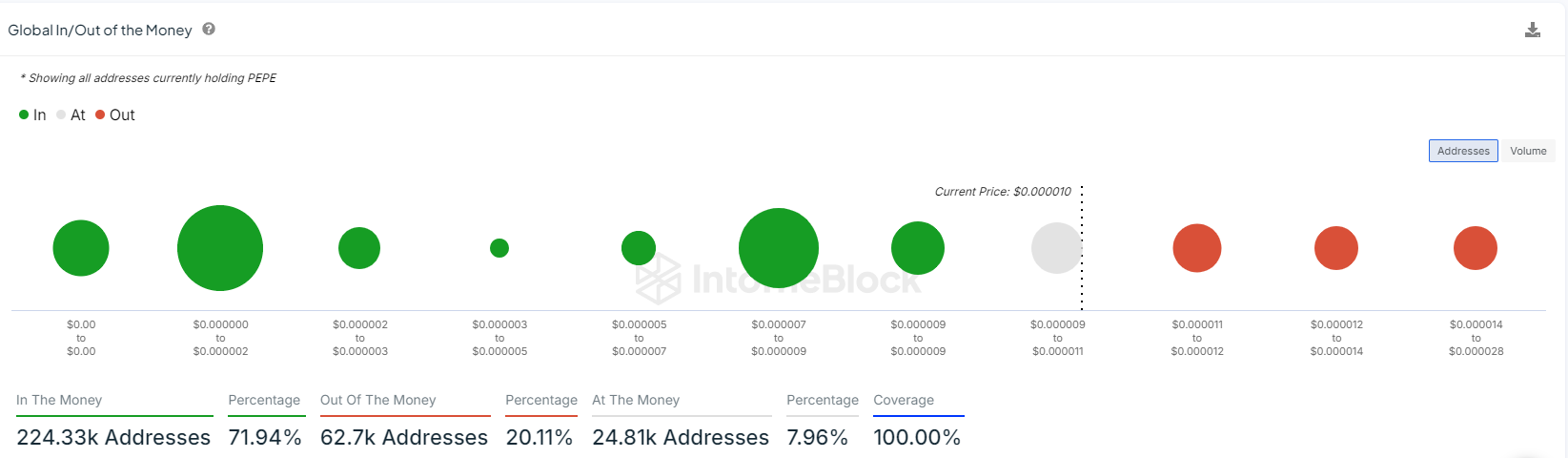 72% دارندگان PEPE در سود به عنوان قیمت صفر می شود