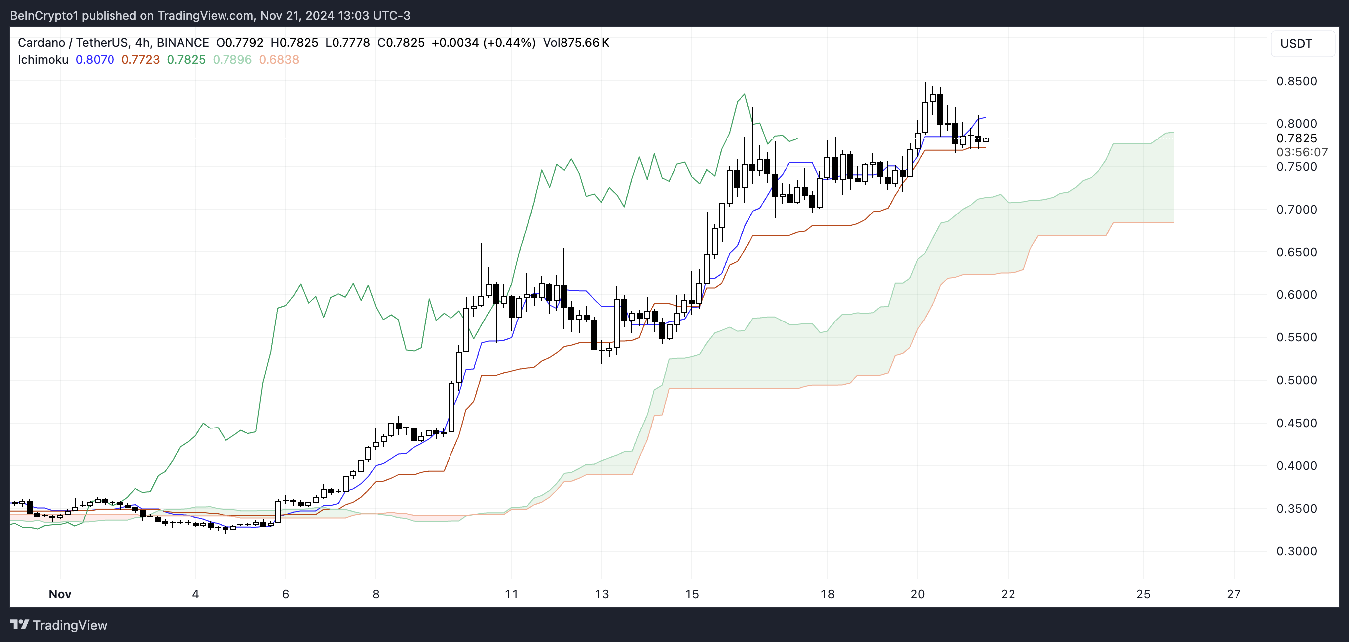 این همان چیزی است که Cardano (ADA) قیمت زیر 1 دلار است