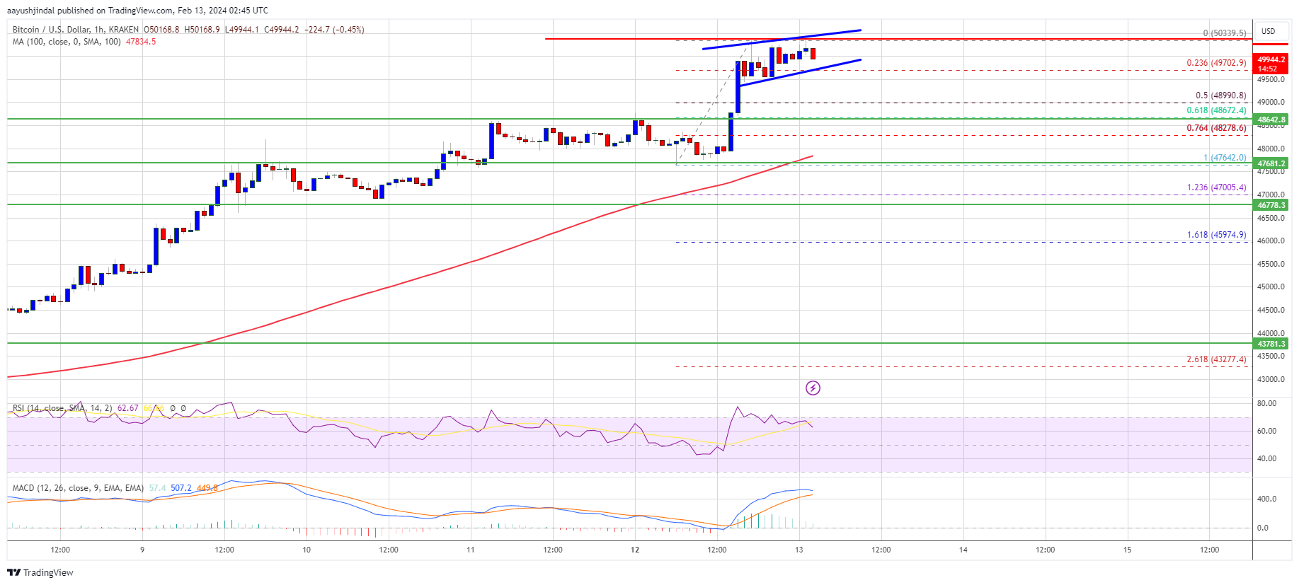 منبع: BTCUSD در TradingView.com