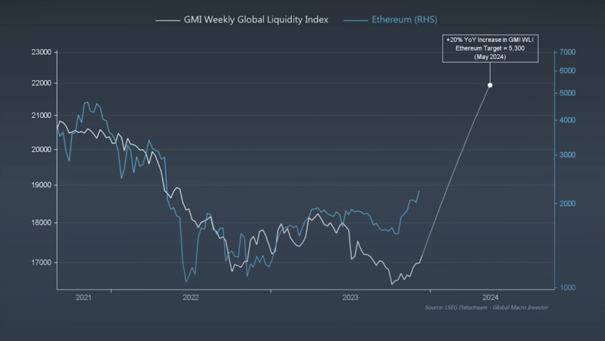 اتریوم در برابر شاخص نقدینگی جهانی GMO. منبع: Global Macro Investor