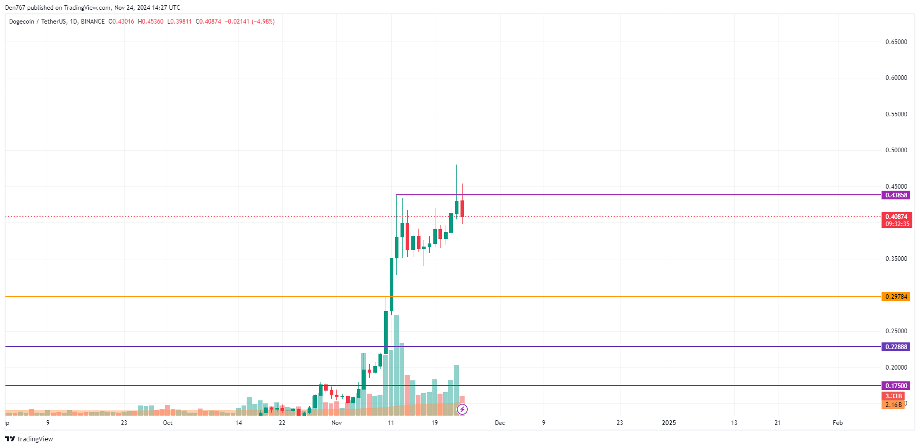 پیش بینی قیمت DOGE برای 24 نوامبر