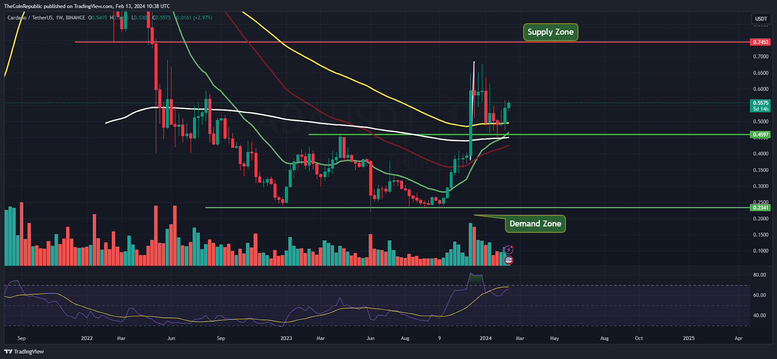 منبع: نمودار قیمت ADA توسط TradingView