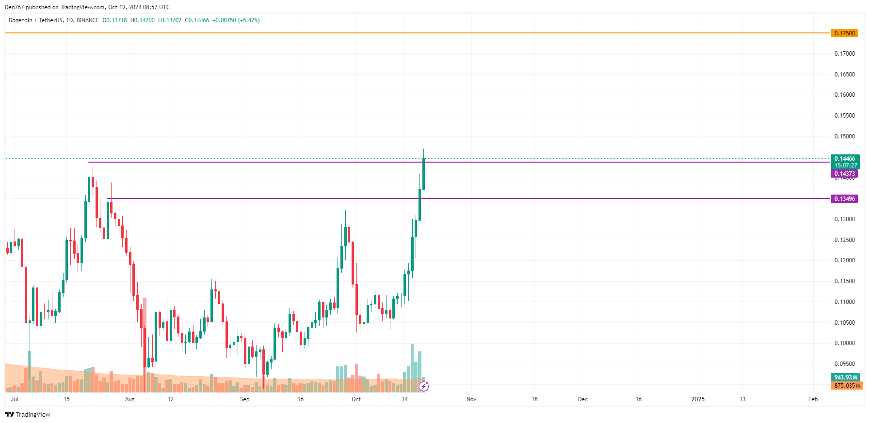 پیش بینی قیمت DOGE برای 19 اکتبر