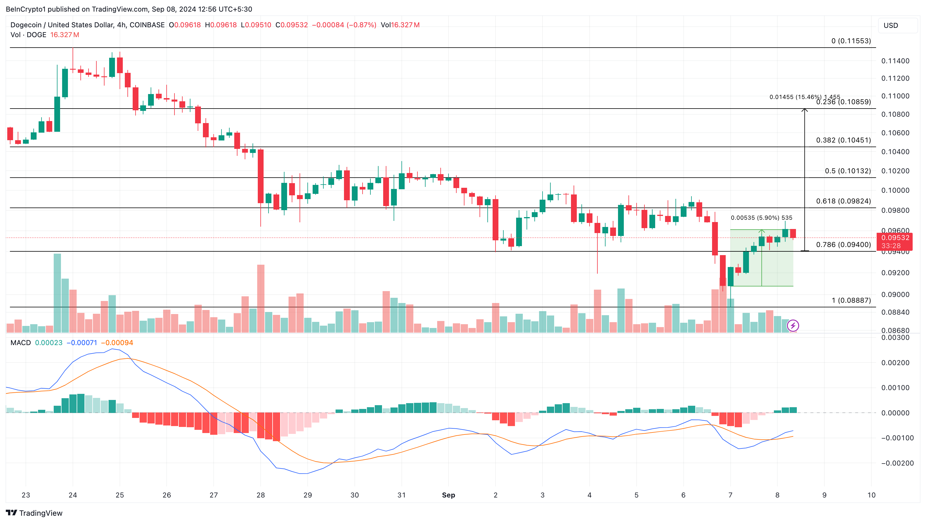 تجزیه و تحلیل 4 ساعته Dogecoin. منبع: TradingView