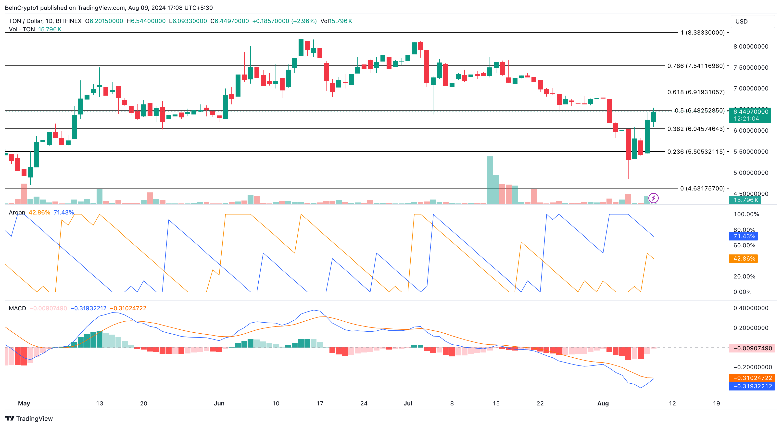 تحلیل روزانه Toncoin. منبع: TradingView