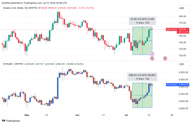 Solana Price Action | SOLUSD | TradingView