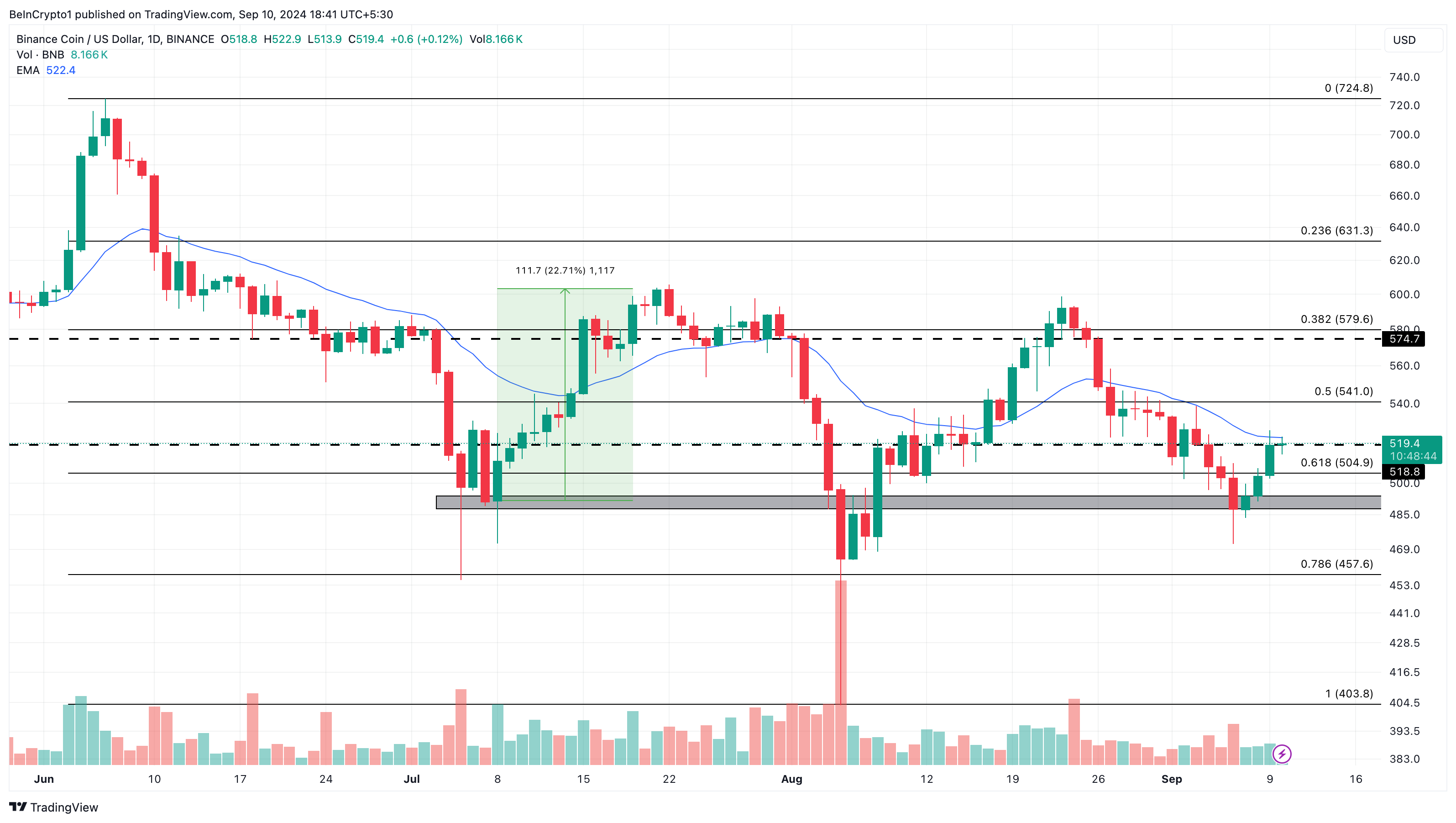 تحلیل روزانه بایننس کوین. منبع: TradingView