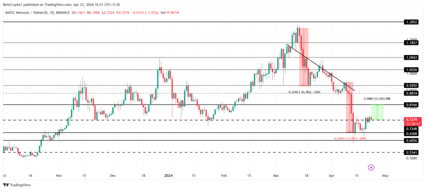 نمودار 1 روزه
MATIC/USDT. منبع: TradingView