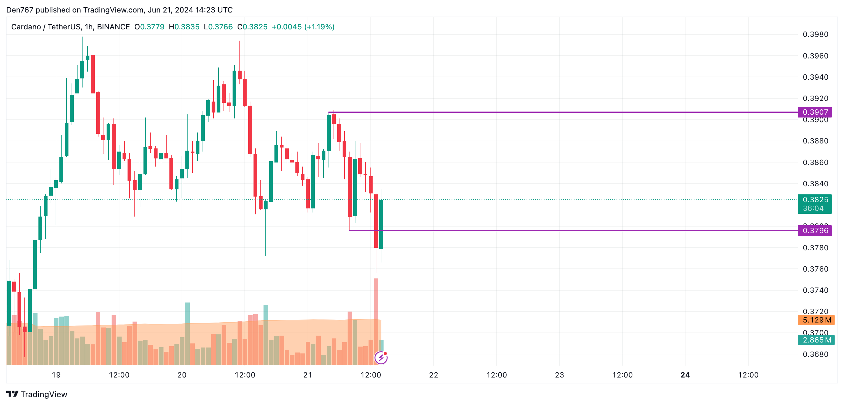 پیش بینی قیمت Cardano (ADA) برای 21 ژوئن