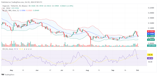 قیمت Dogecoin 18٪ کاهش می یابد، اما داده های زنجیره ای سیگنال روند صعودی را نشان می دهد