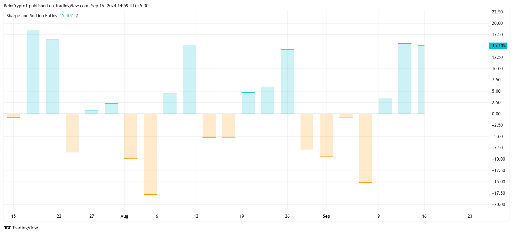 Bittensor Sharpe Ratio. منبع: TradingView