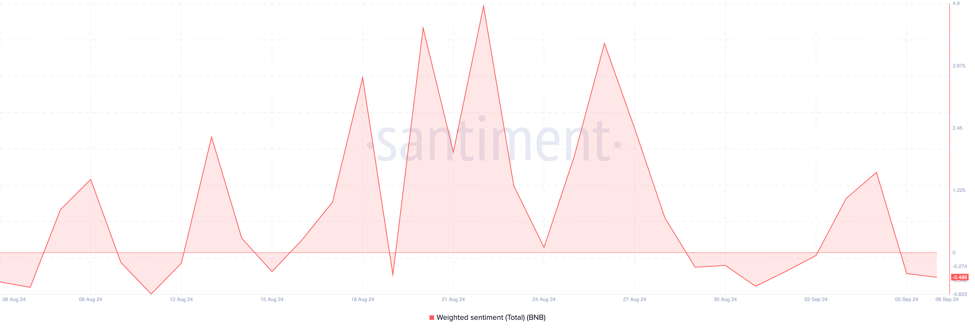 BNB Weighted Sentiment. منبع: Santiment