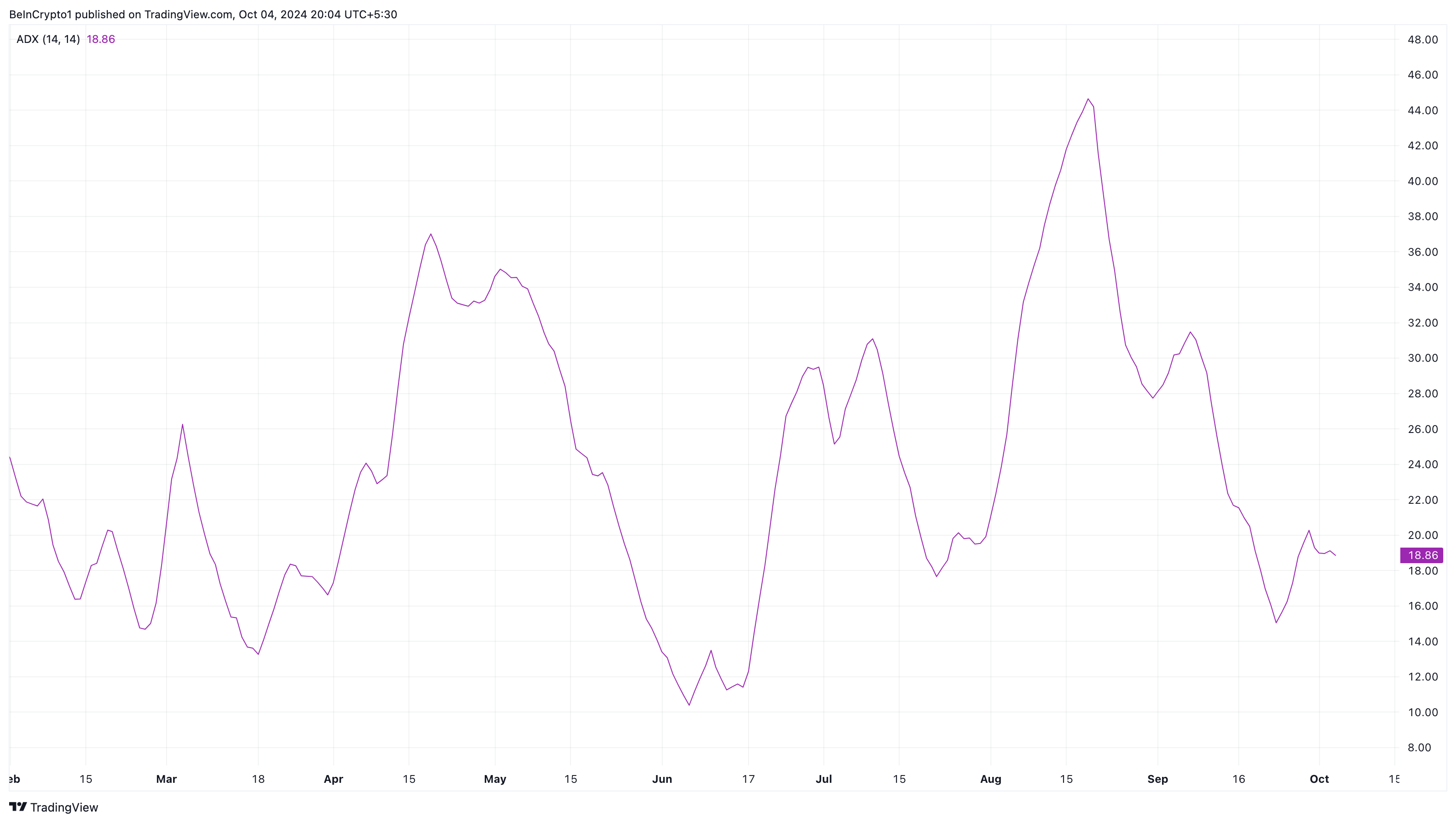 شاخص جهتی متوسط ​​کاردانو. منبع: TradingView