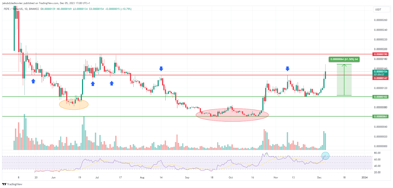 نمودار PEPE/USDT توسط Tradingview