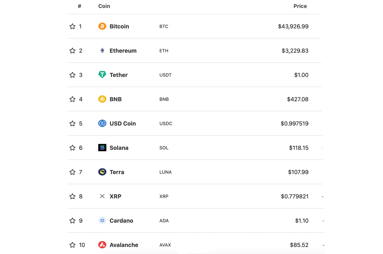 آمار بایگانی شده از Coingecko در 6 آوریل 2022.