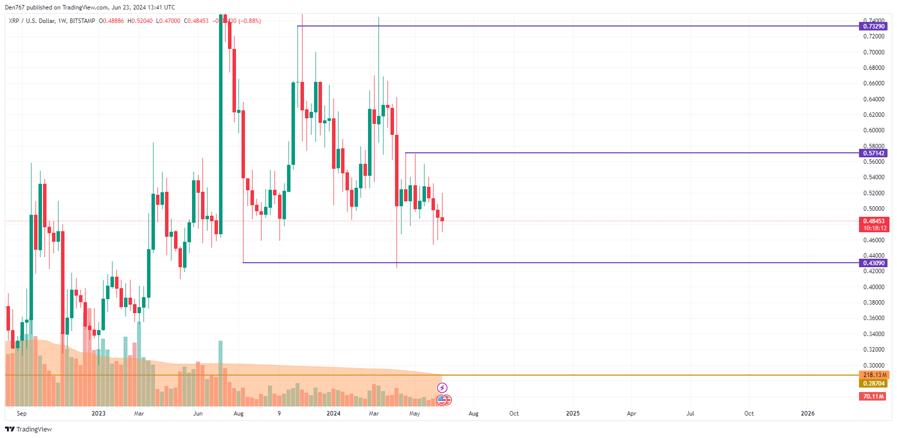 پیش بینی قیمت XRP برای 23 ژوئن