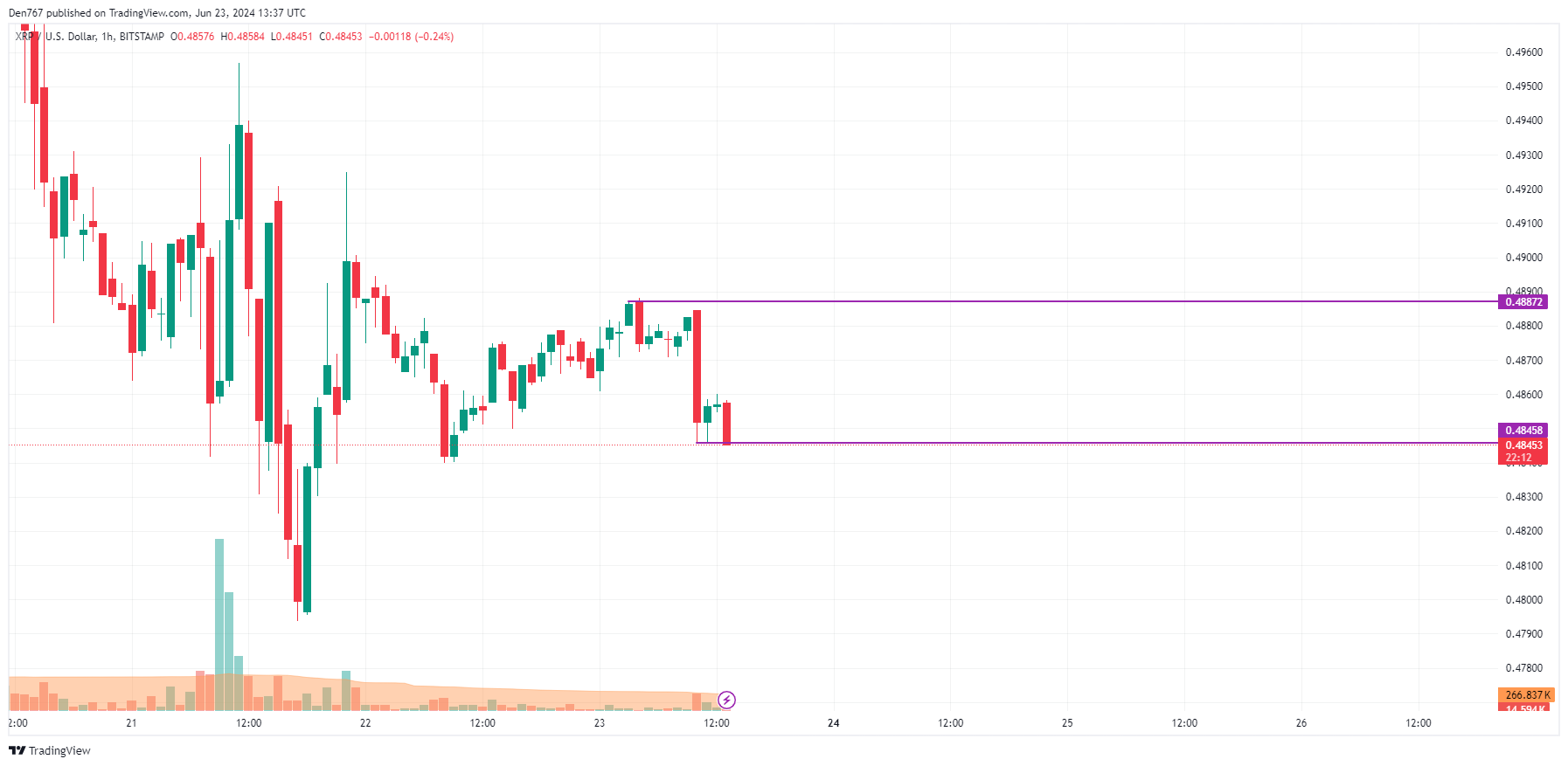 پیش بینی قیمت XRP برای 23 ژوئن