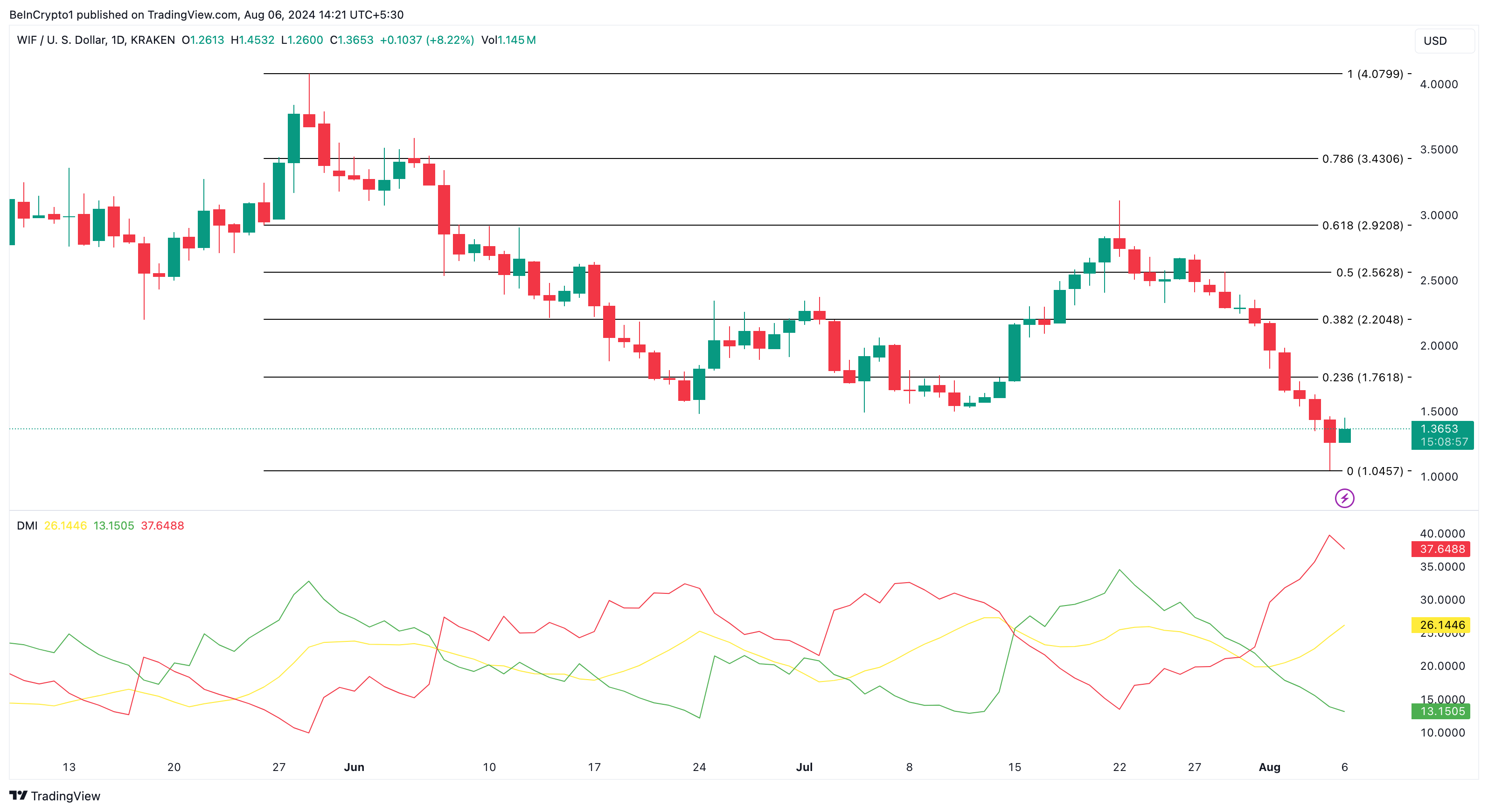 تحلیل روزانه WIF. منبع: TradingView