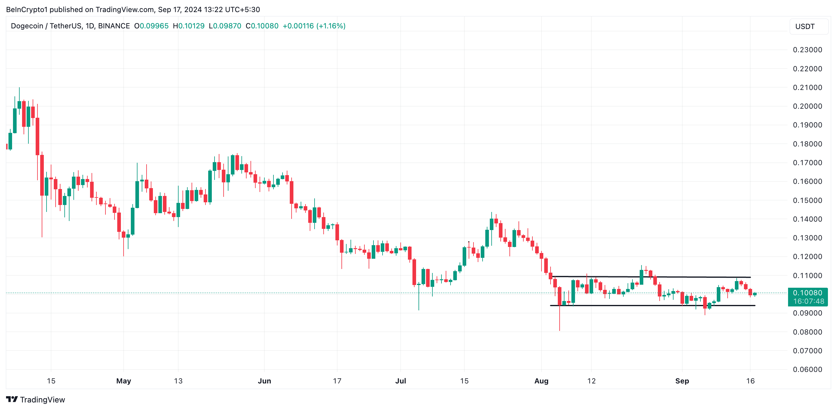 دارندگان Dogecoin (DOGE) می‌توانند برای افزایش 36 درصدی بیشتر منتظر بمانند