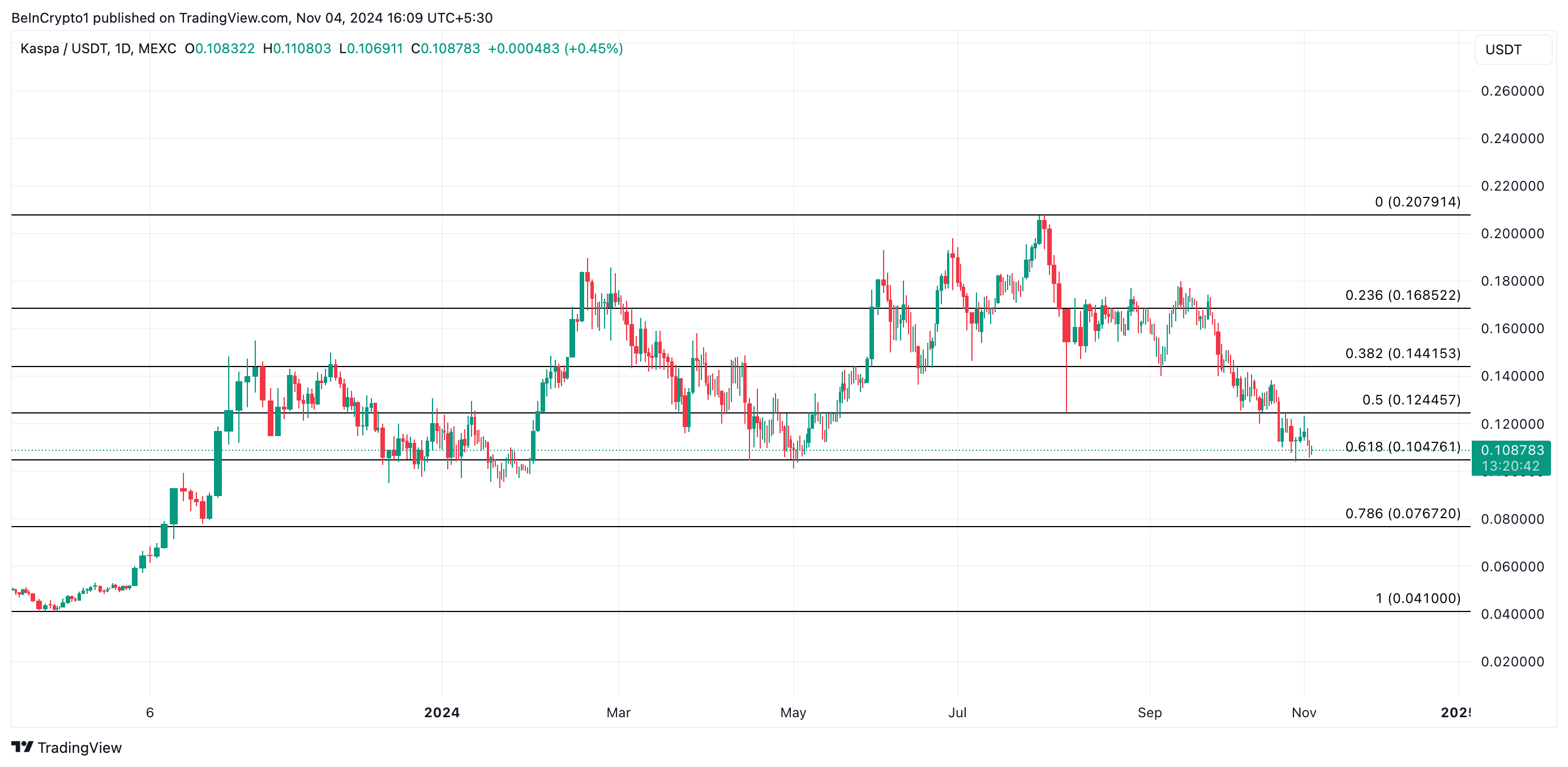 تحلیل قیمت کسپا. منبع: TradingView