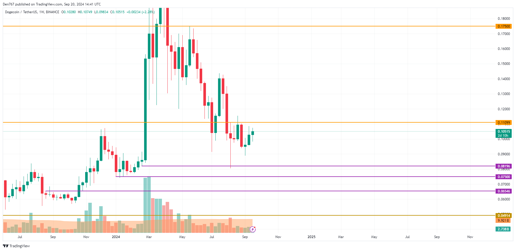 پیش بینی قیمت DOGE برای 20 سپتامبر