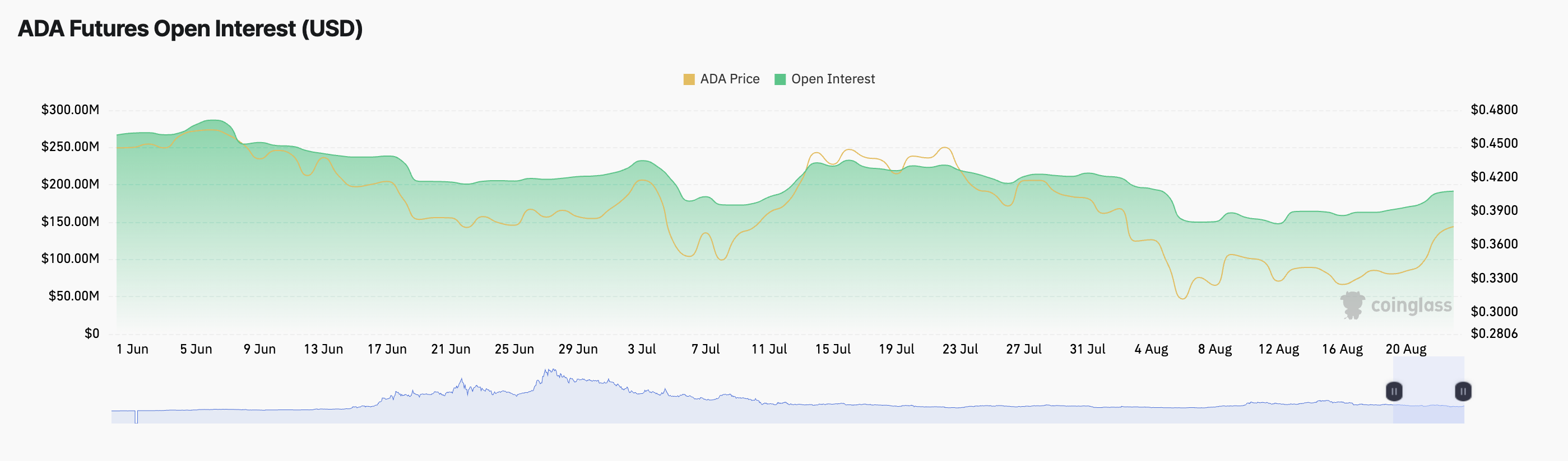 Cardano Futures Open Interest. منبع: Coinglass