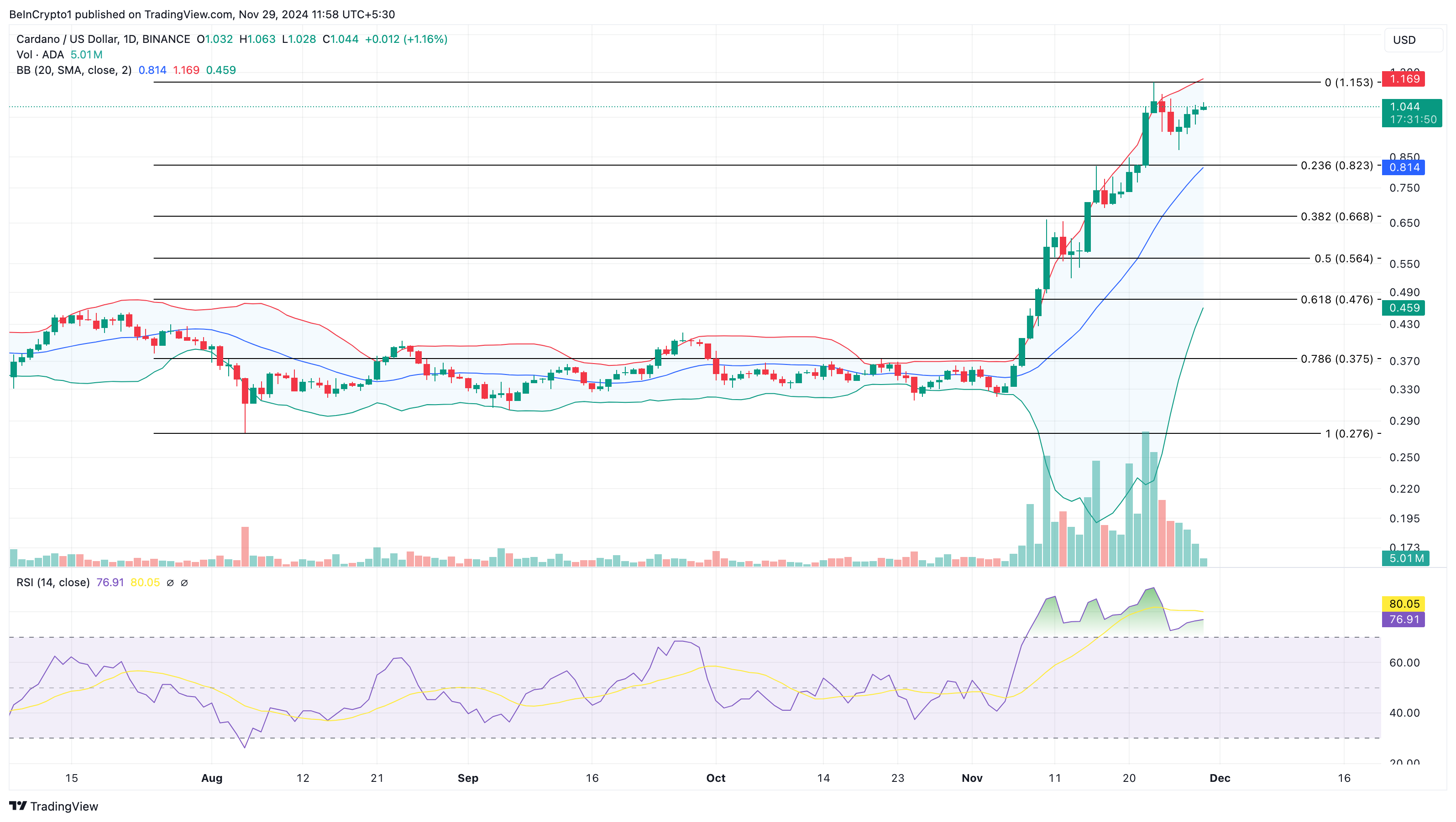 معاملات بزرگ Cardano (ADA) در بحبوحه فعالیت ضعیف شبکه 19 میلیارد دلار کاهش یافت