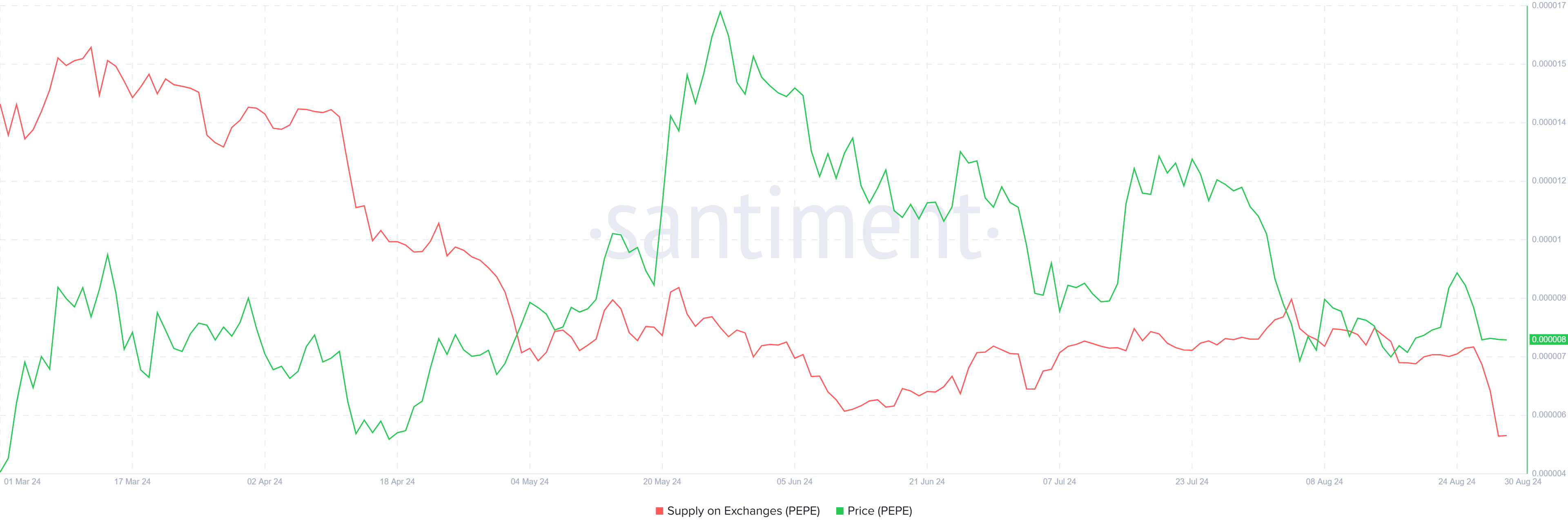 علاقه مندان به PEPE 30.8 میلیون دلار توکن خریداری می کنند، با پتانسیل رالی 81% چشم دوخته اند.